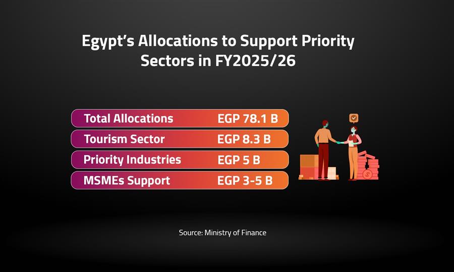 Egypt’s Allocations to Support Priority Sectors in FY2025/26
