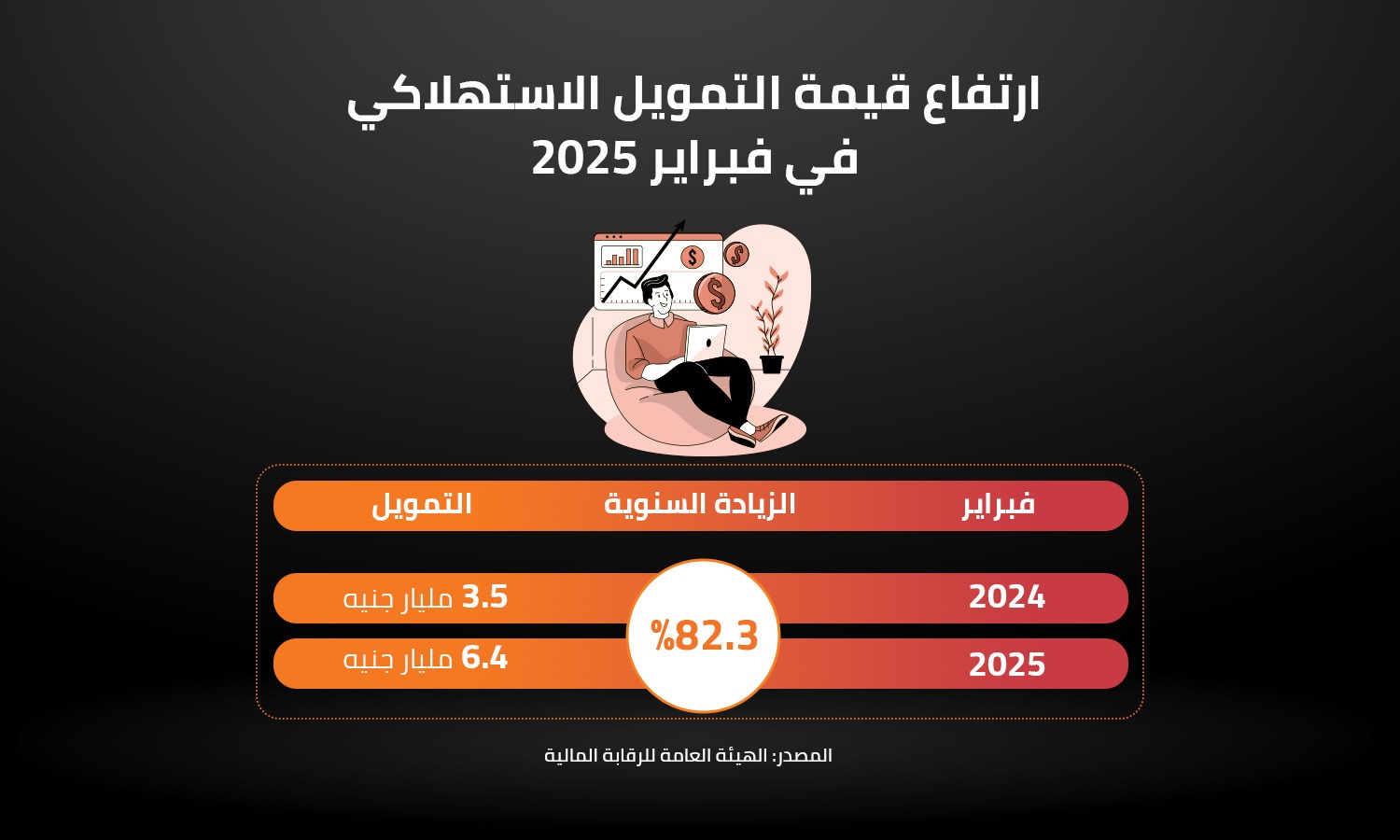 ارتفاع قيمة التمويل الاستهلاكي في فبراير 2025