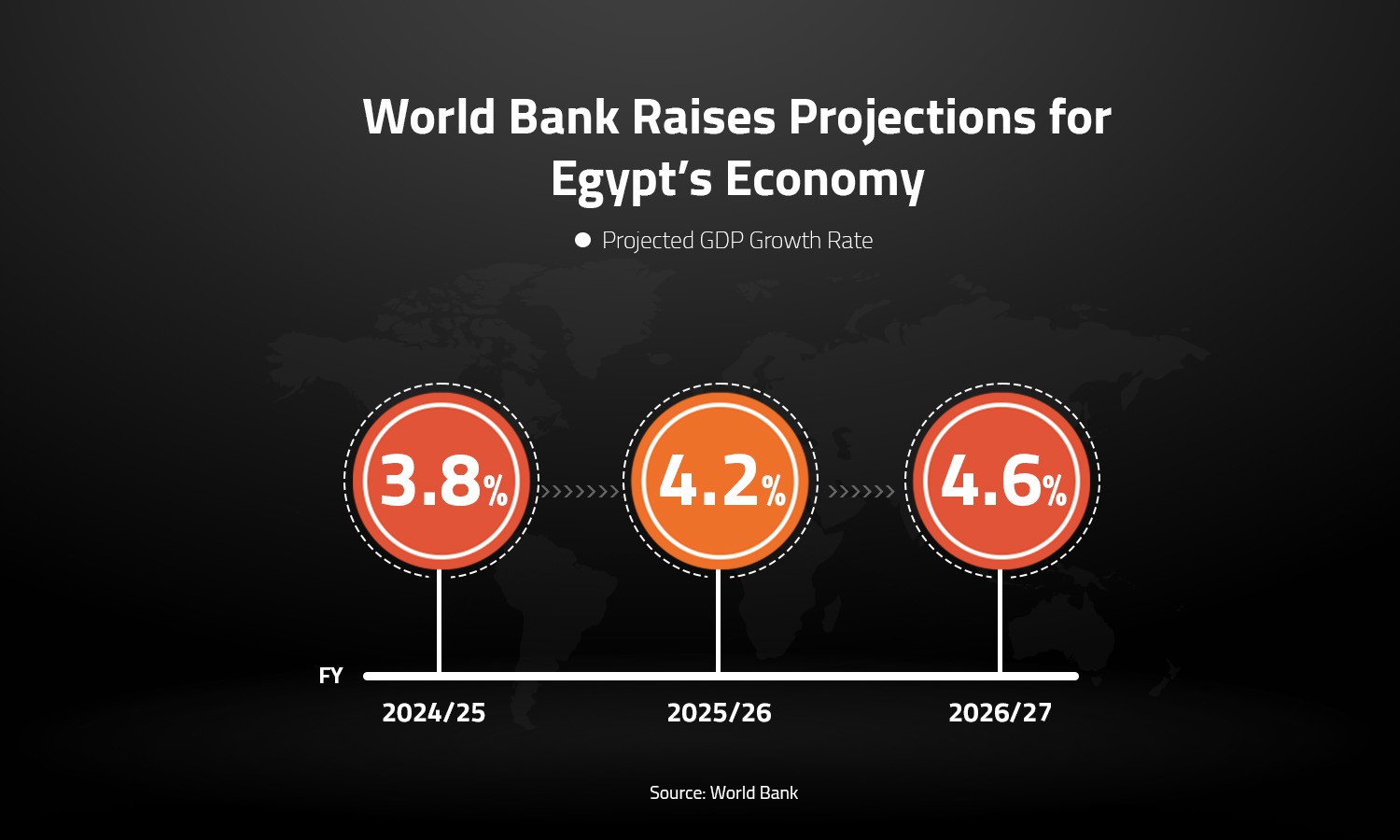 World Bank Raises Projections for Egypt’s Economy
