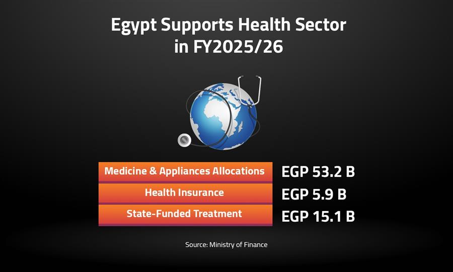 Egypt Supports Health Sector in FY2025/26