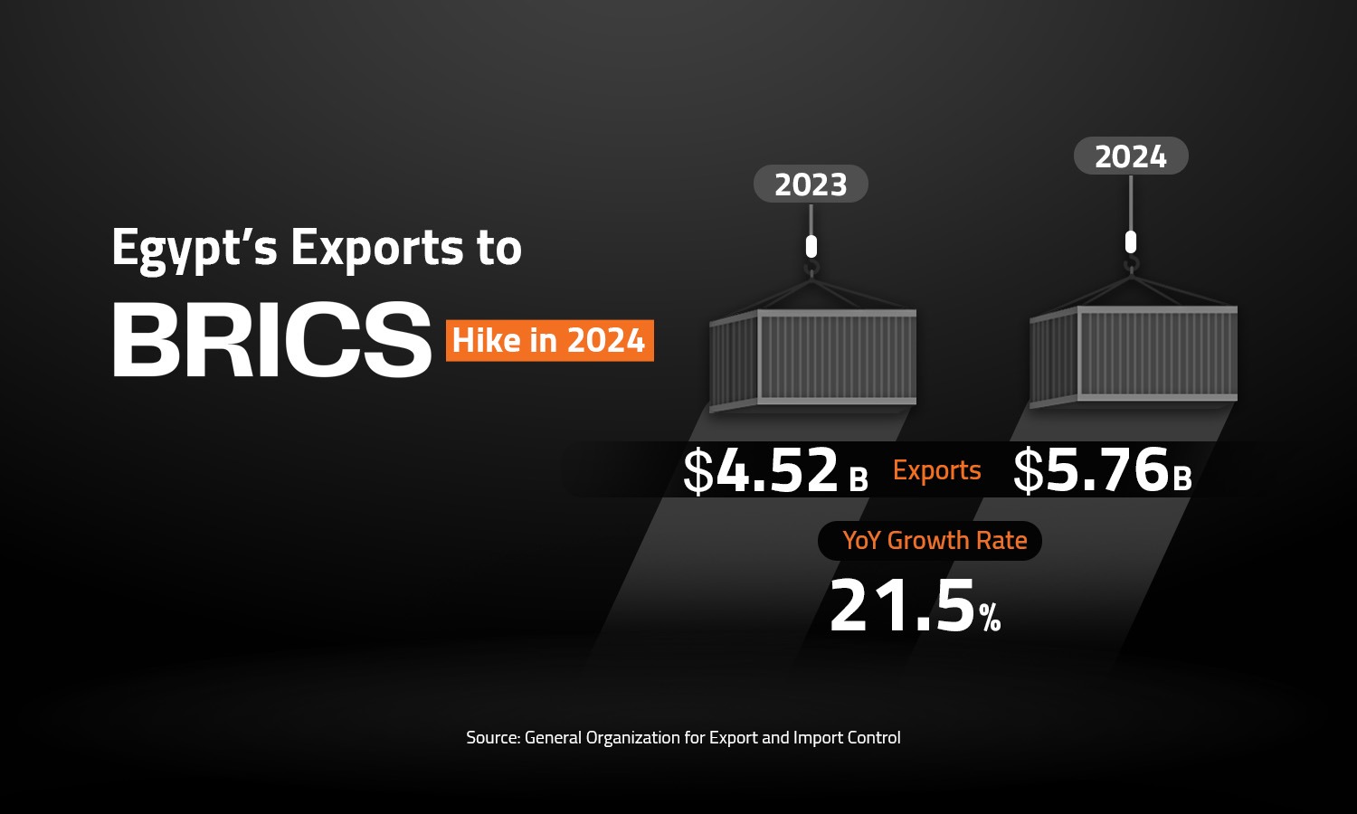 Egypt’s Exports to BRICS Hike in 2024