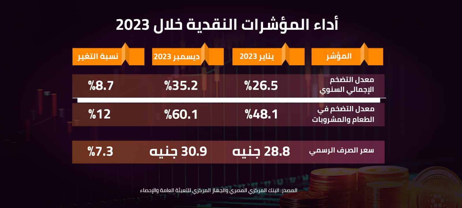 أداء المؤشرات النقدية خلال 2023 