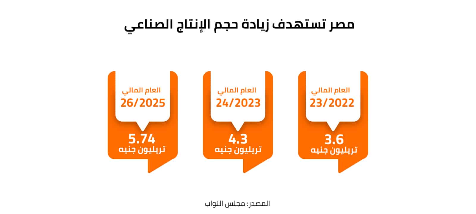 مصر تستهدف زيادة حجم الإنتاج الصناعي 