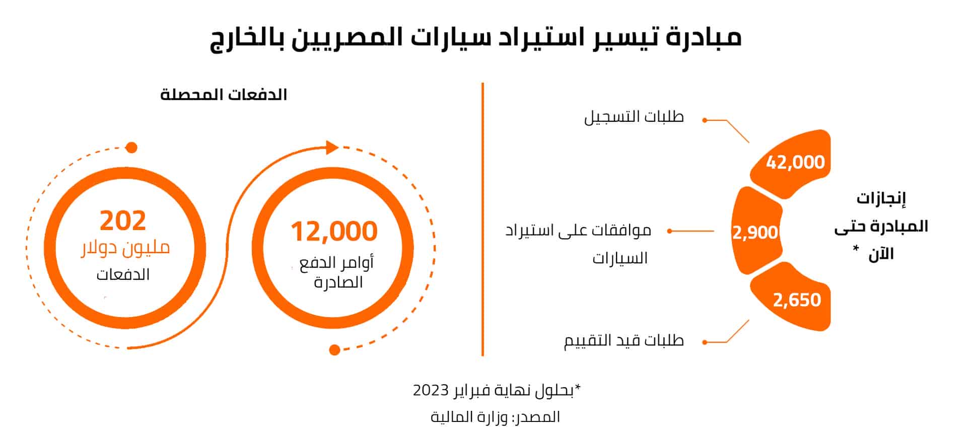 ارتفعت إيرادات قطاع السياحة في الربع الأول من العام المالي 2022/2023 