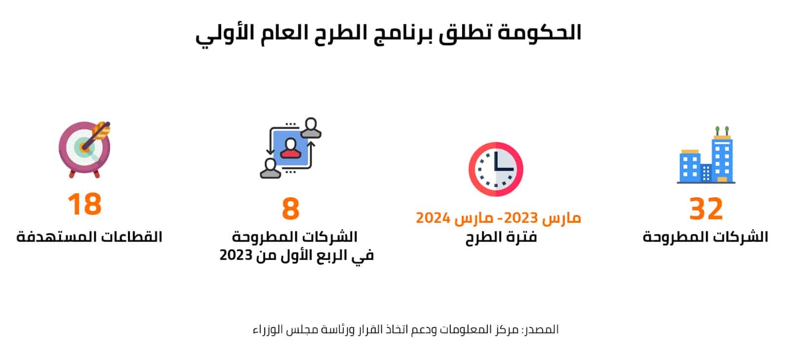 الحكومة تطلق برنامج الطرح العام الأولي 