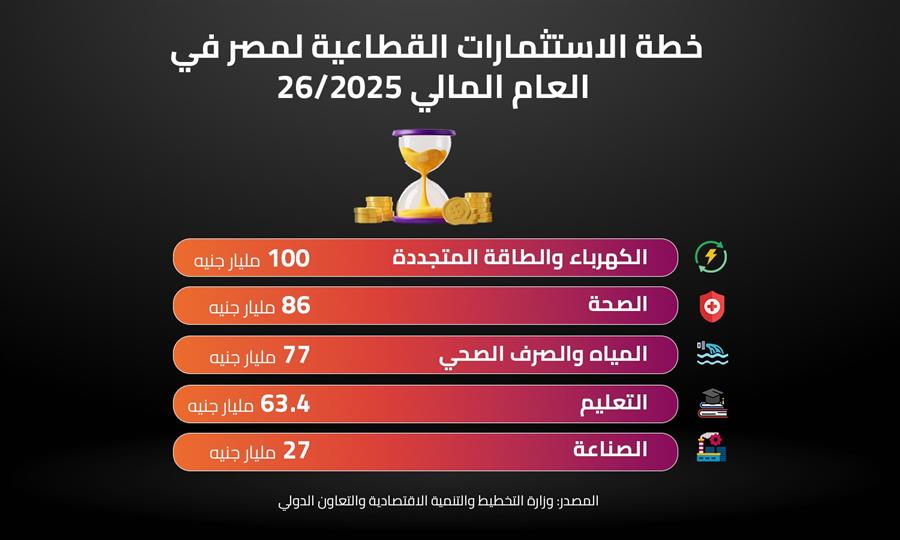 خطة الاستثمارات القطاعية لمصر في العام المالي 26/2025