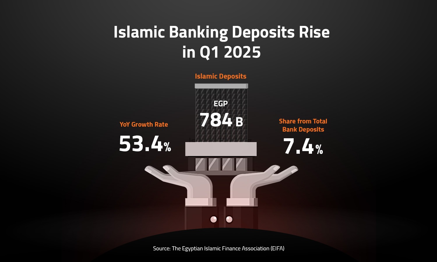 Islamic Banking Deposits Rise in Q1 2025