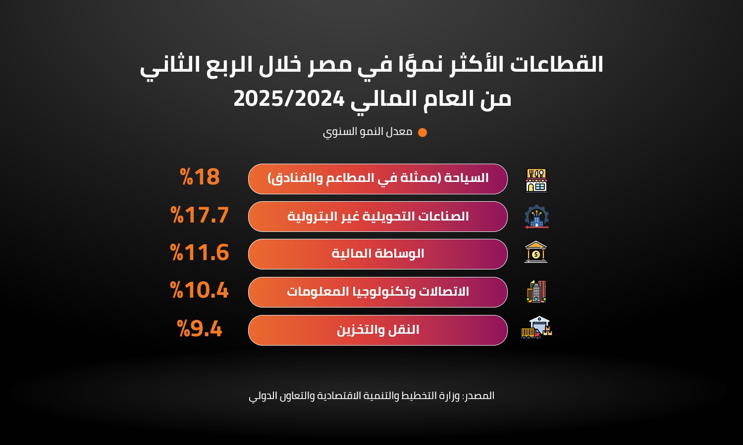 القطاعات الأكثر نموًا في مصر خلال الربع الثاني من العام المالي /20252024