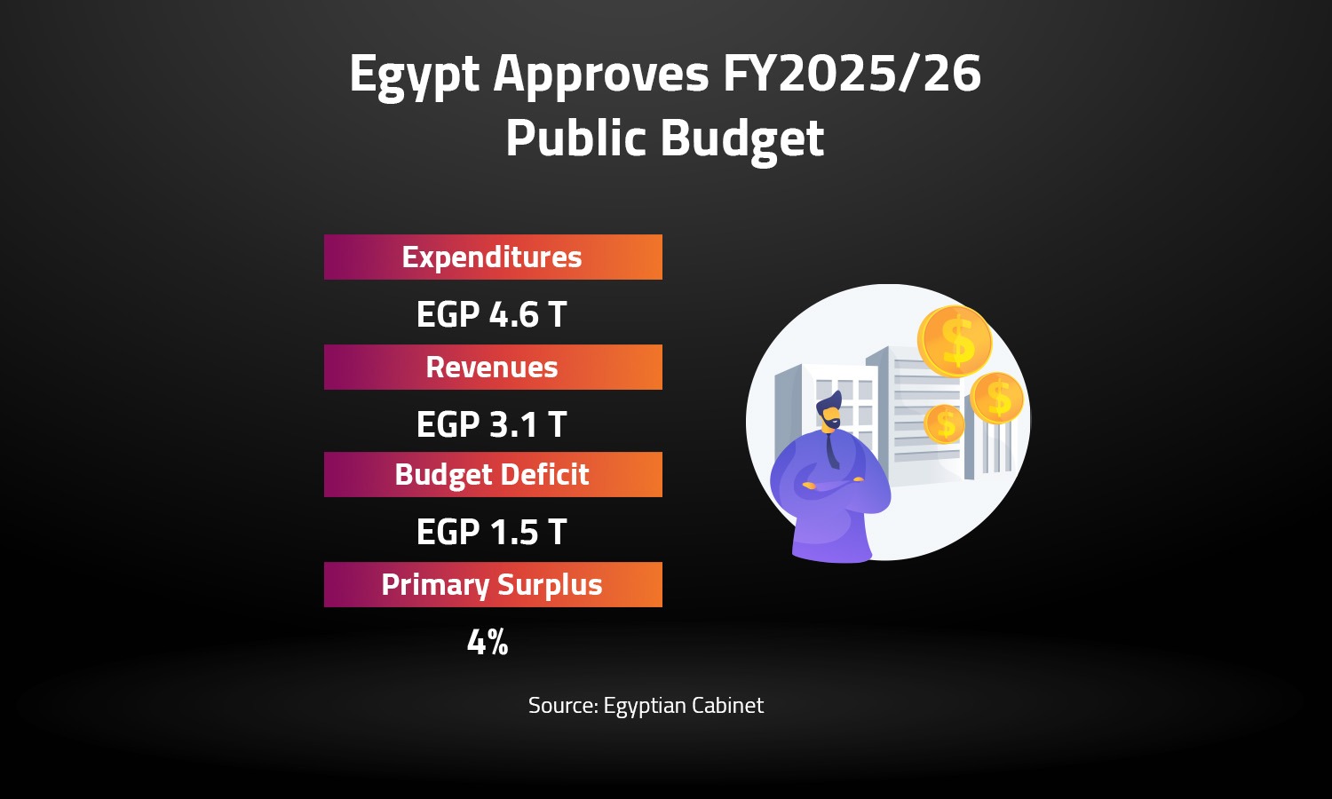 Egypt Approves FY2025/26 Public Budget