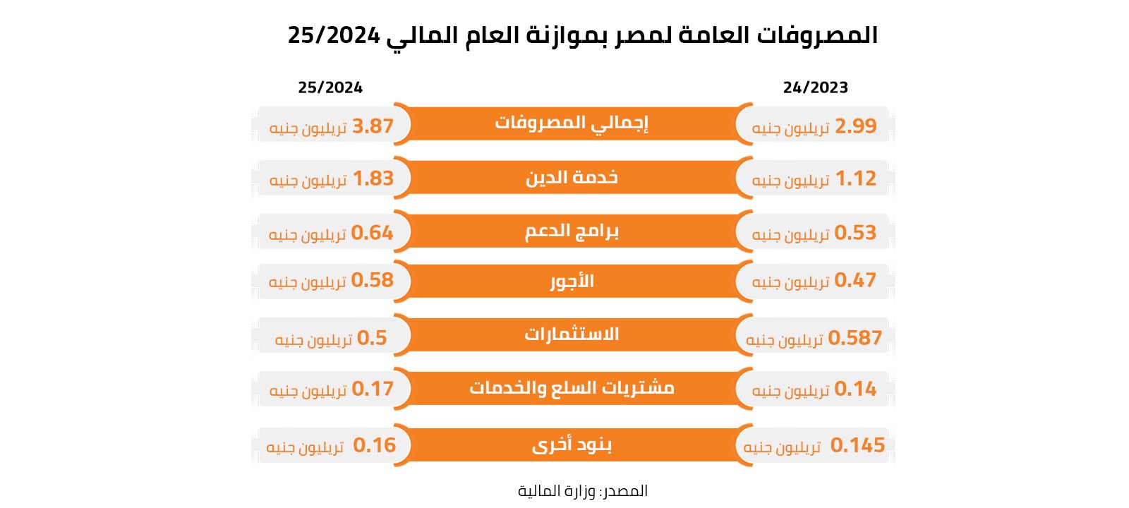 المصروفات العامة لمصر بموازنة العام المالي 2024/25