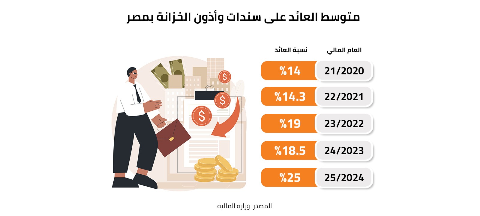 متوسط العائد على سندات وأذون الخزانة بمصر