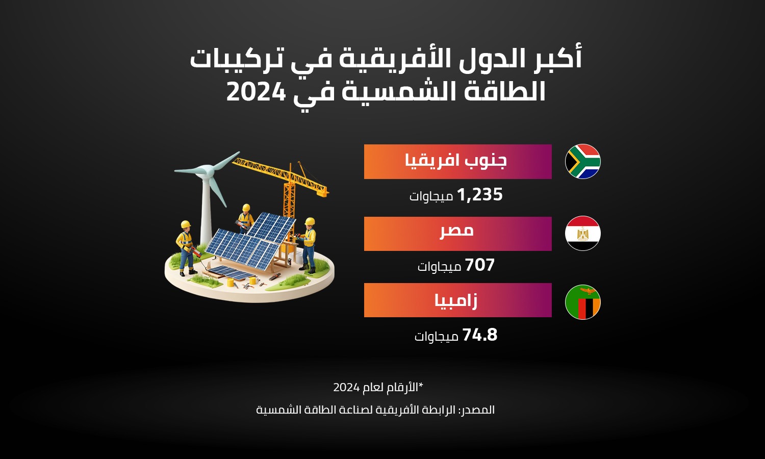أكبر الدول أفريقية في تركيبات الطاقة الشمسية في 2024 