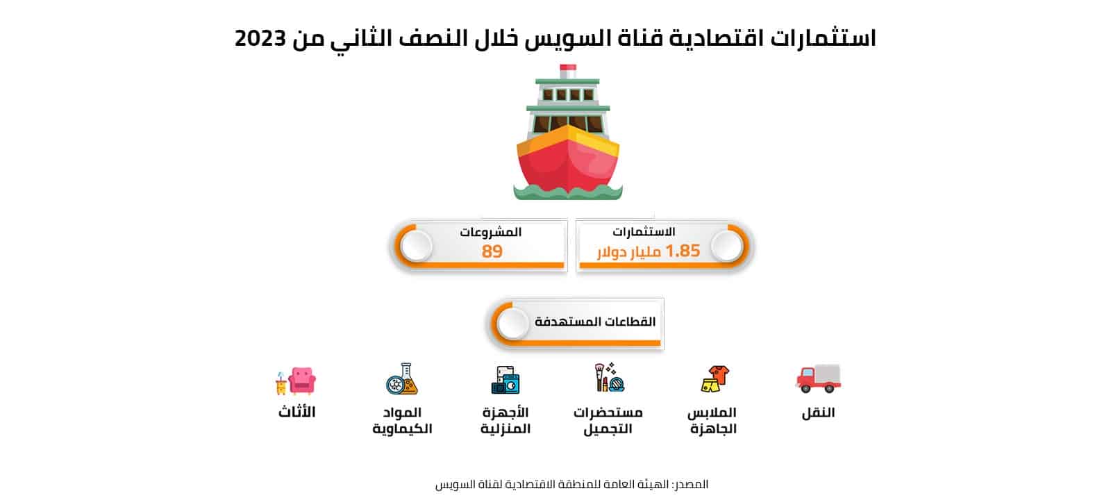 استثمارات اقتصادية قناة السويس خلال النصف الثاني من 2023 