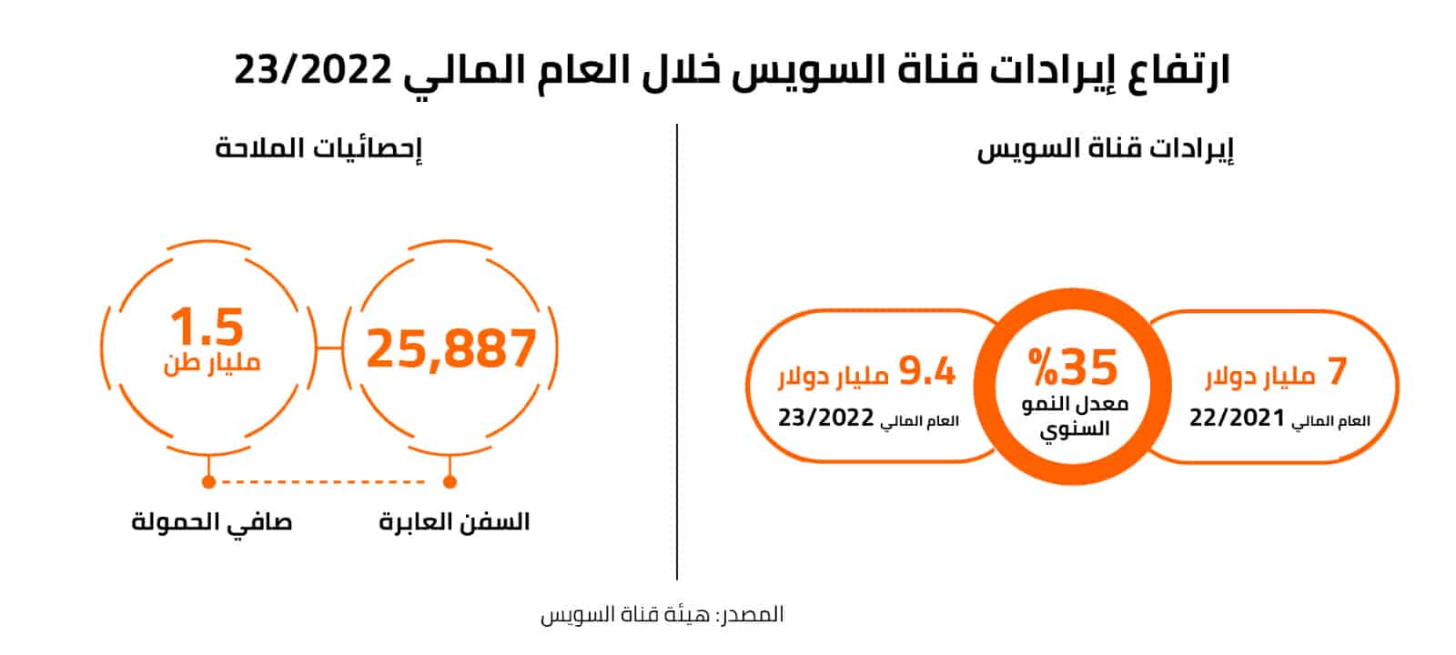 ارتفاع إيرادات قناة السويس خلال العام المالي 2022/23 