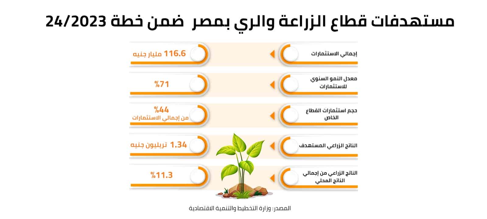 مستهدفات قطاع الزراعة والري بمصر ضمن خطة 2023/24 