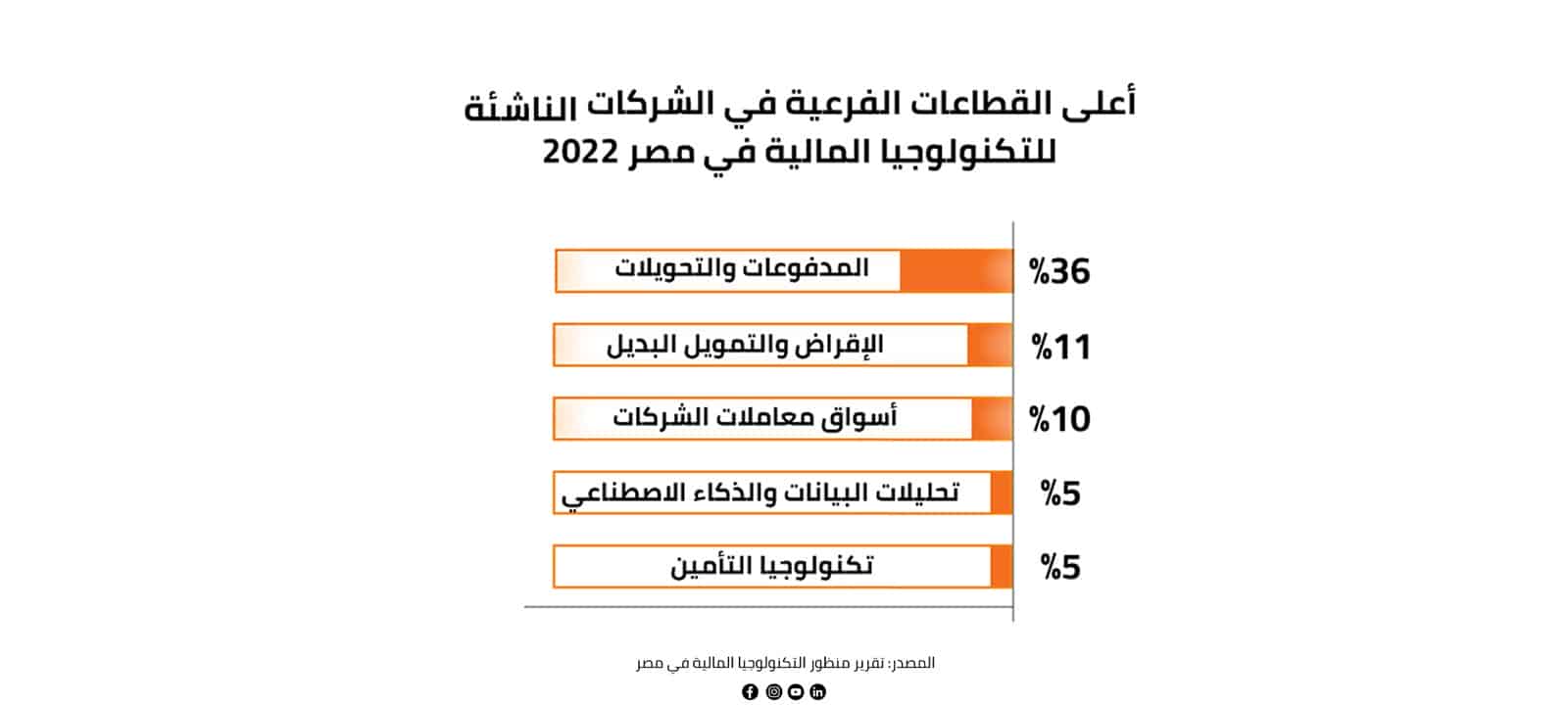 أعلى القطاعات الفرعية الأولية في الشركات الناشئة للتكنولوجيا المالية في مصر 2022  