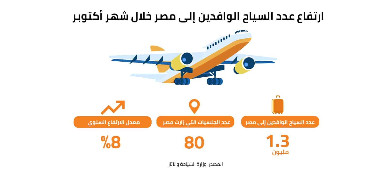 ارتفاع عدد السياح الوافدين إلى مصر خلال شهر أكتوبر  