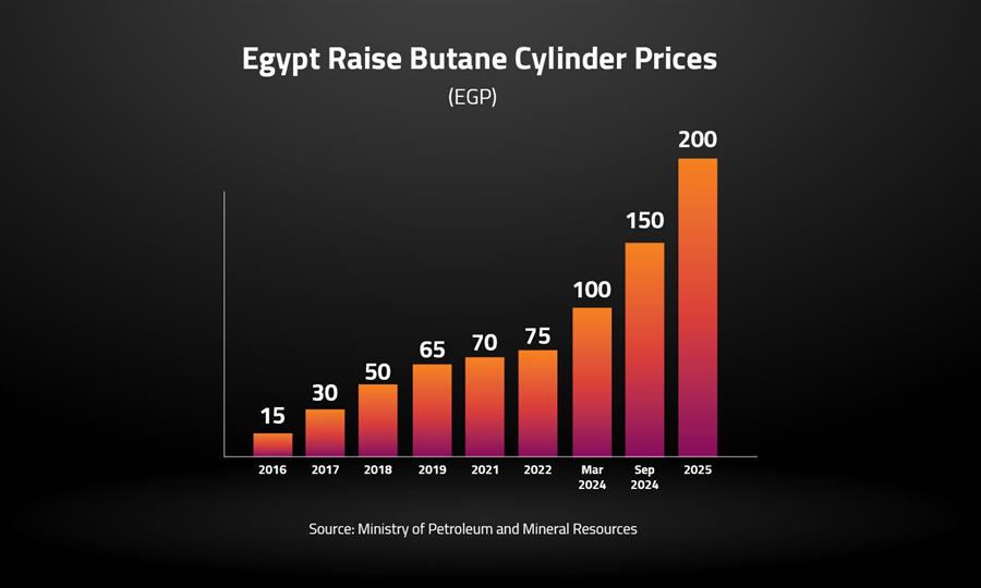 Egypt Raise Butane Cylinder Prices
