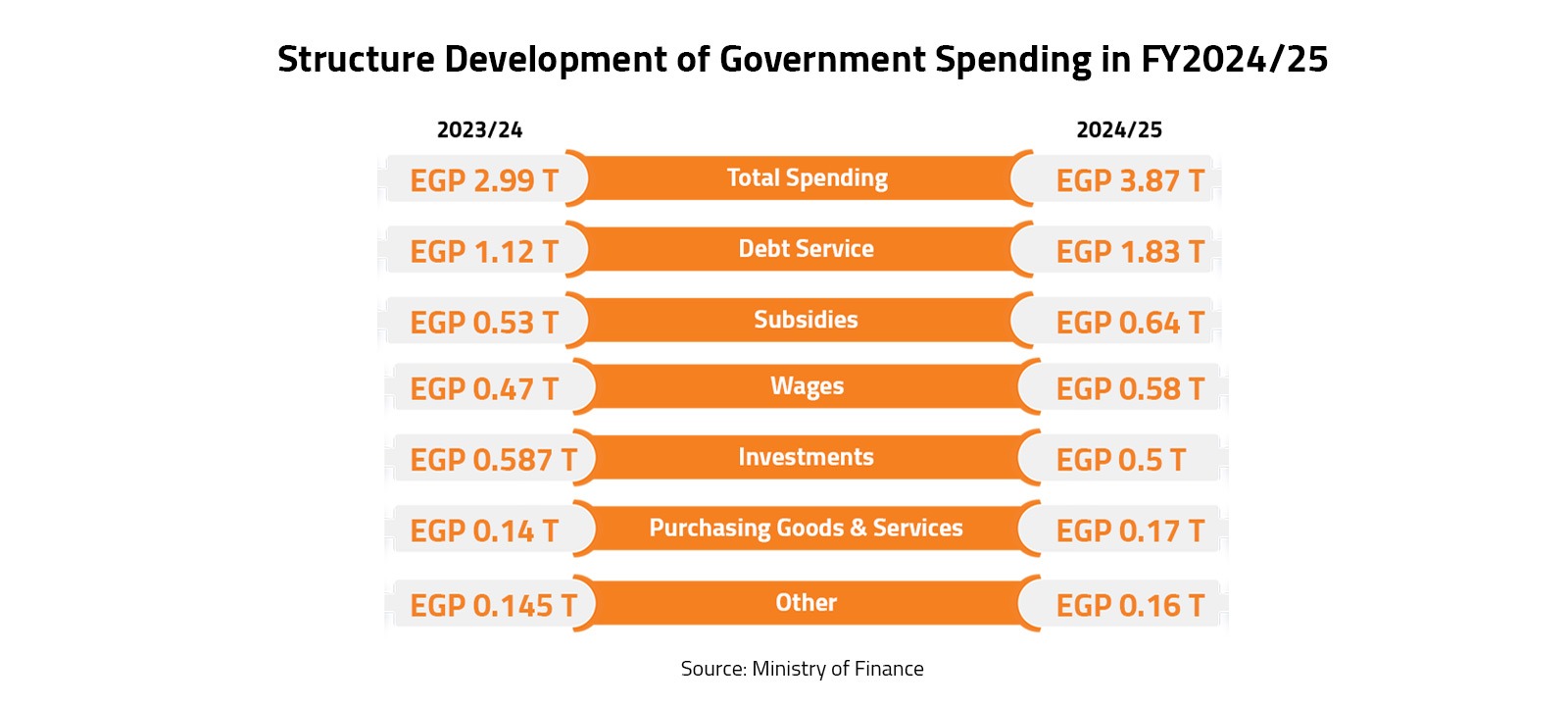 Structure Development of Government Spending in FY2024/25