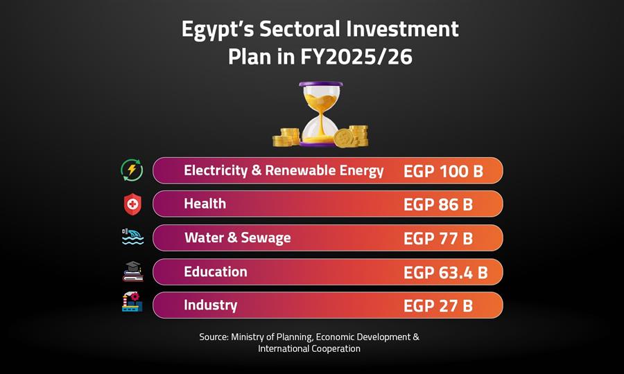 Egypt’s Sectoral Investment Plan in FY2025/26