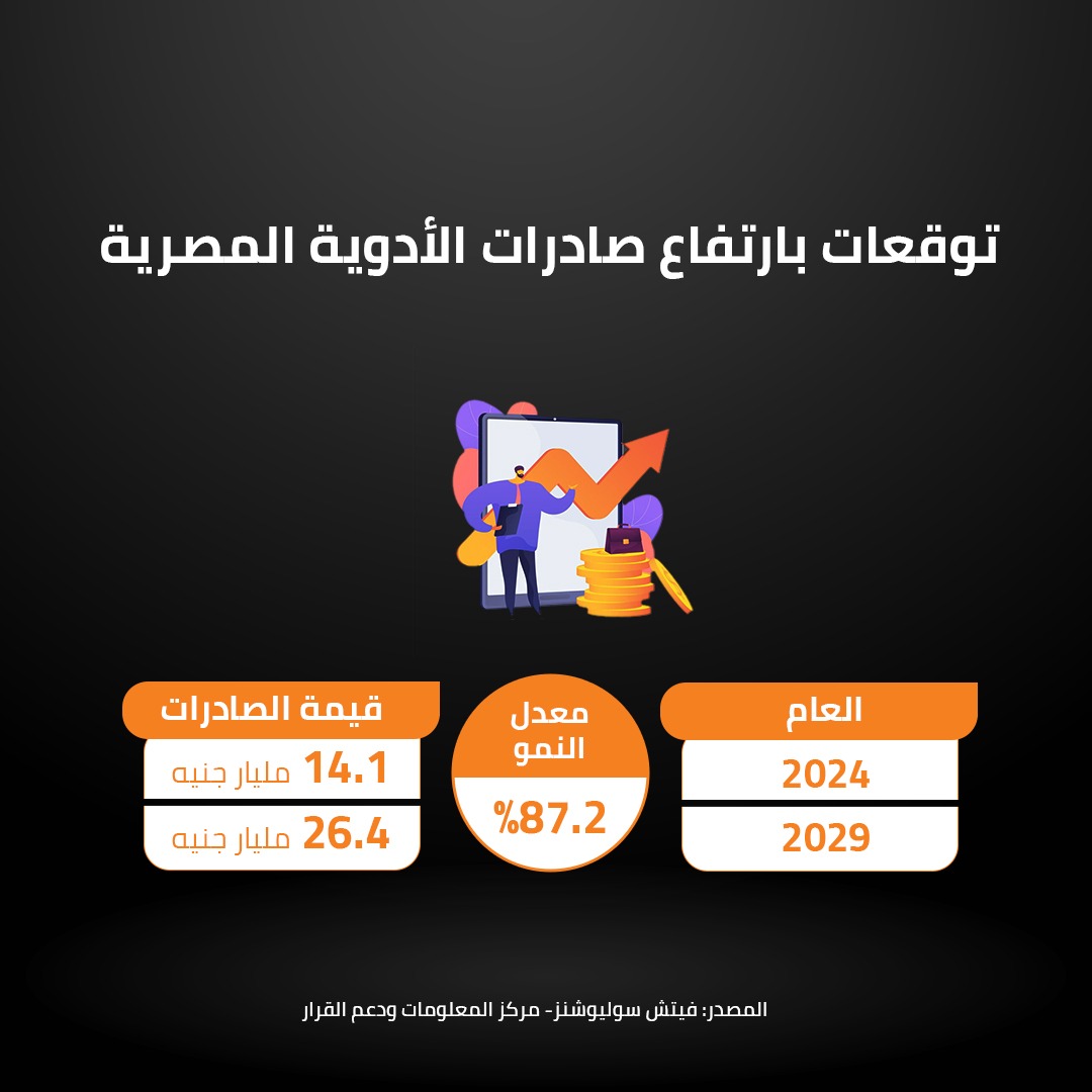 توقعات بارتفاع صادرات الأدوية المصرية 