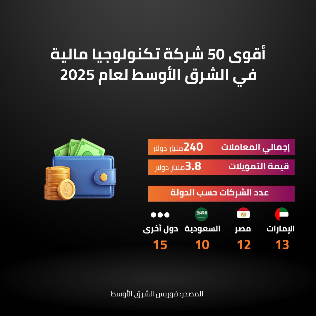 أقوى 50 شركة تكنولوجيا مالية في الشرق الأوسط لعام 2025 