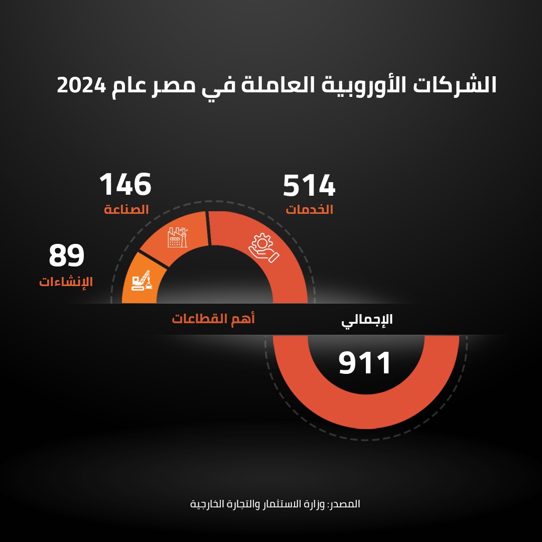 الشركات الأوروبية العاملة في م