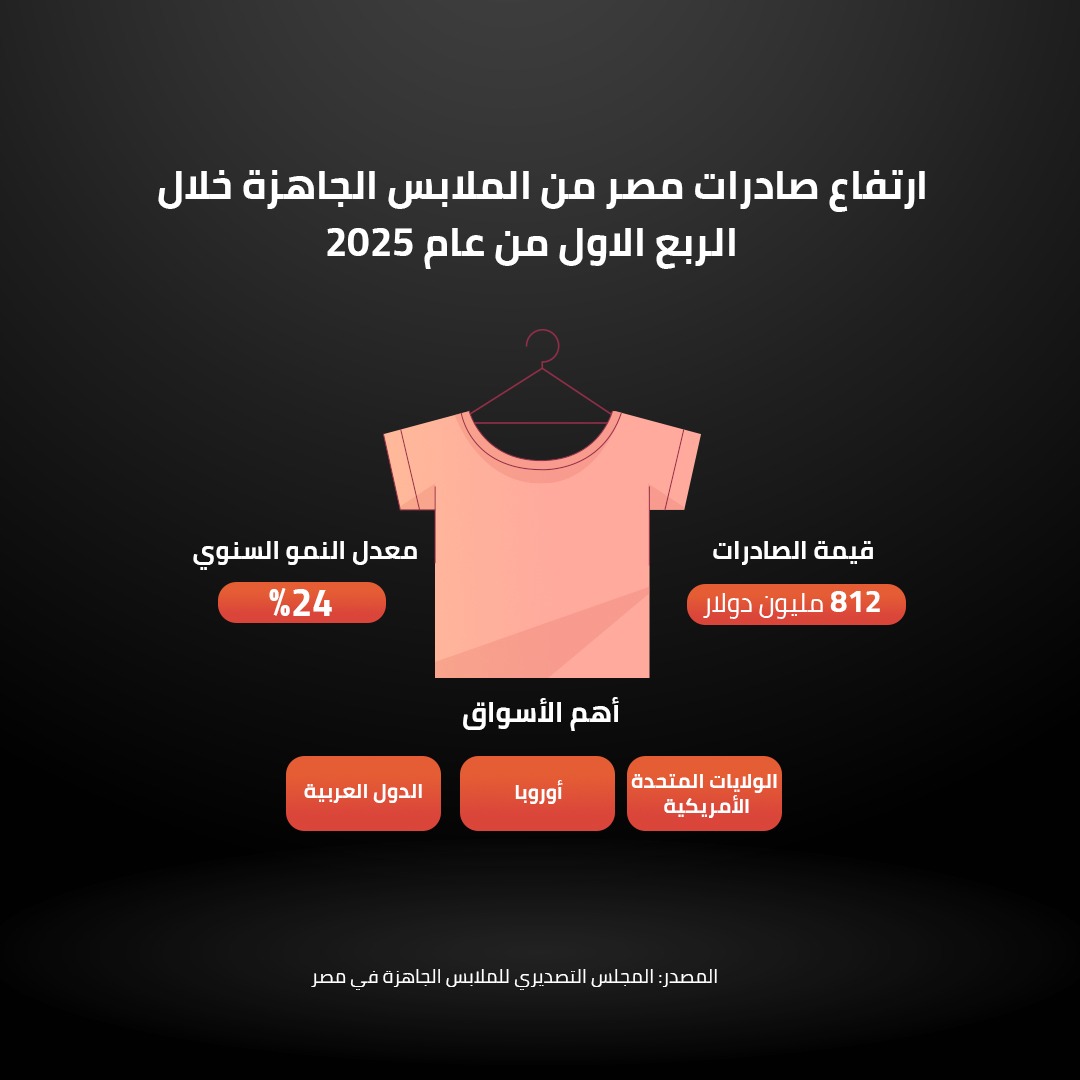 ارتفاع صادرات مصر من الملابس الجاهزة خلال الربع الأول من عام 2025 