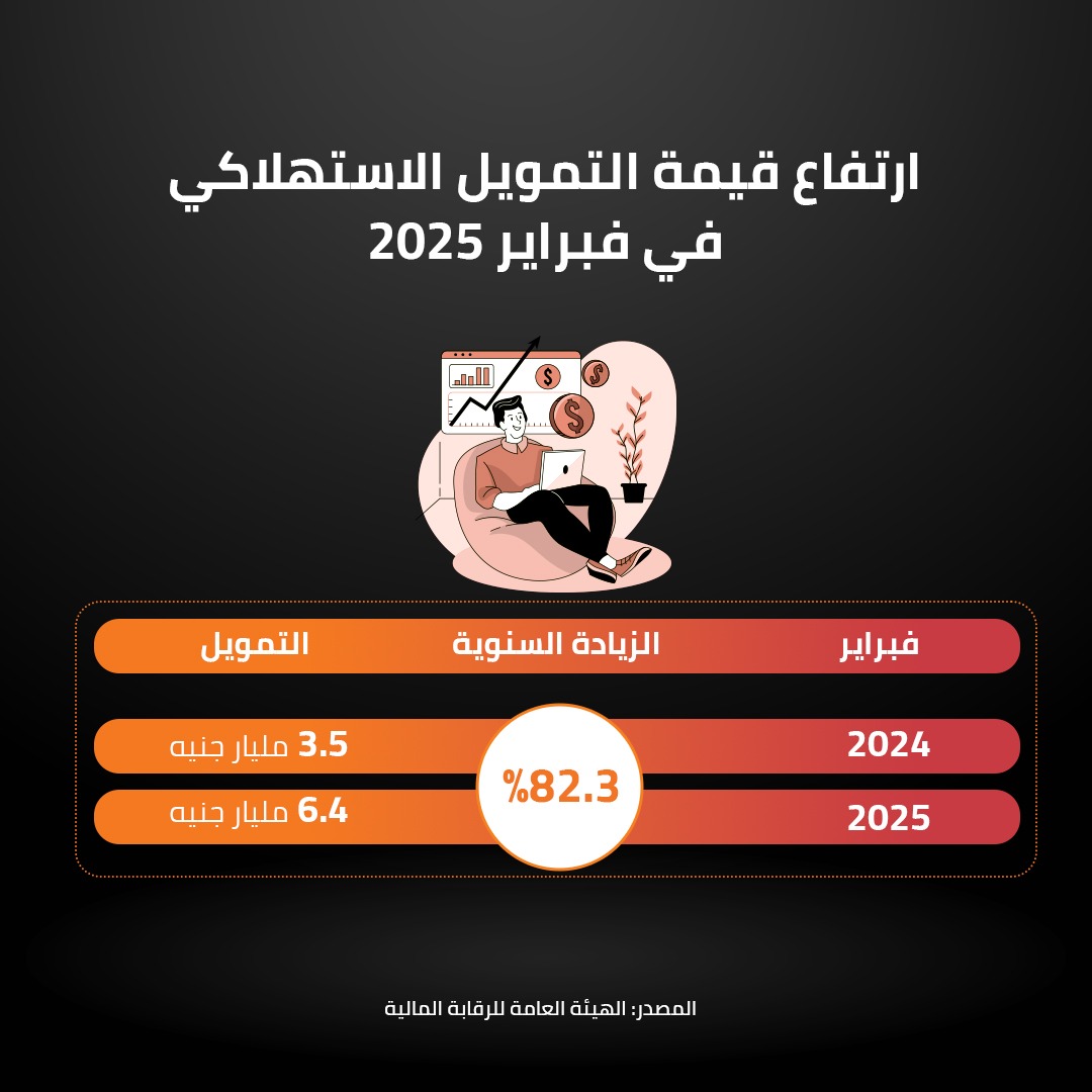 ارتفاع قيمة التمويل الاستهلاكي