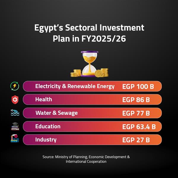Egypt’s Sectoral Investment Plan in FY2025/26