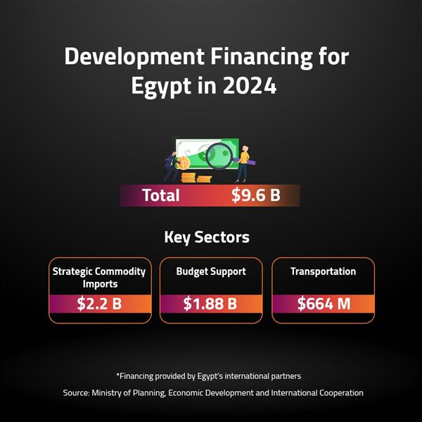 Development Financing for Egypt in 2024 
