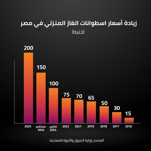 زيادة بأسعار اسطوانات الغاز المنزلي في مصر