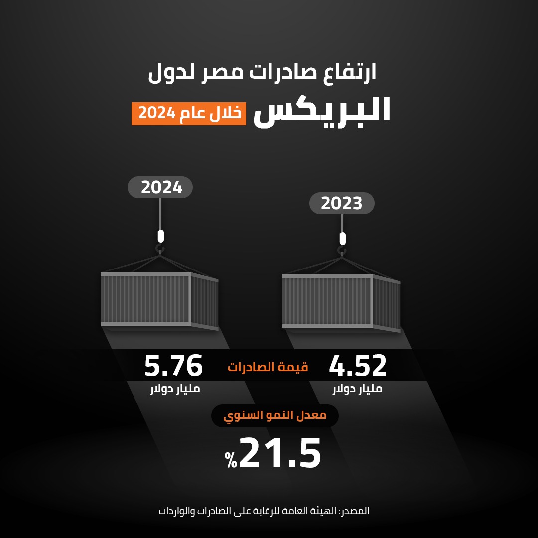 ارتفاع صادرات مصر لدول البريكس