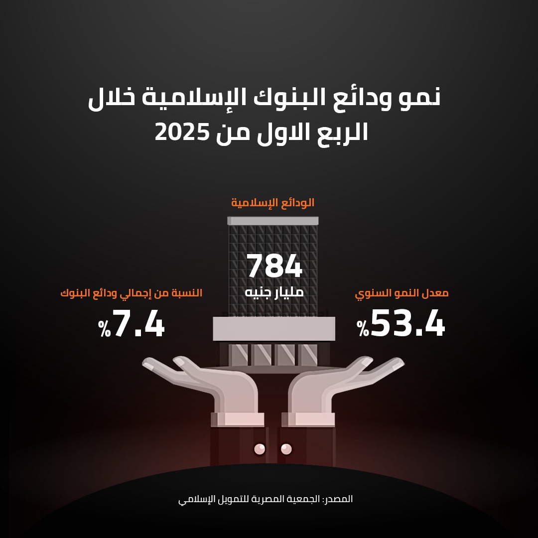 نمو ودائع البنوك الإسلامية خلا