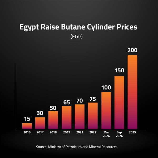Egypt Raise Butane Cylinder Prices