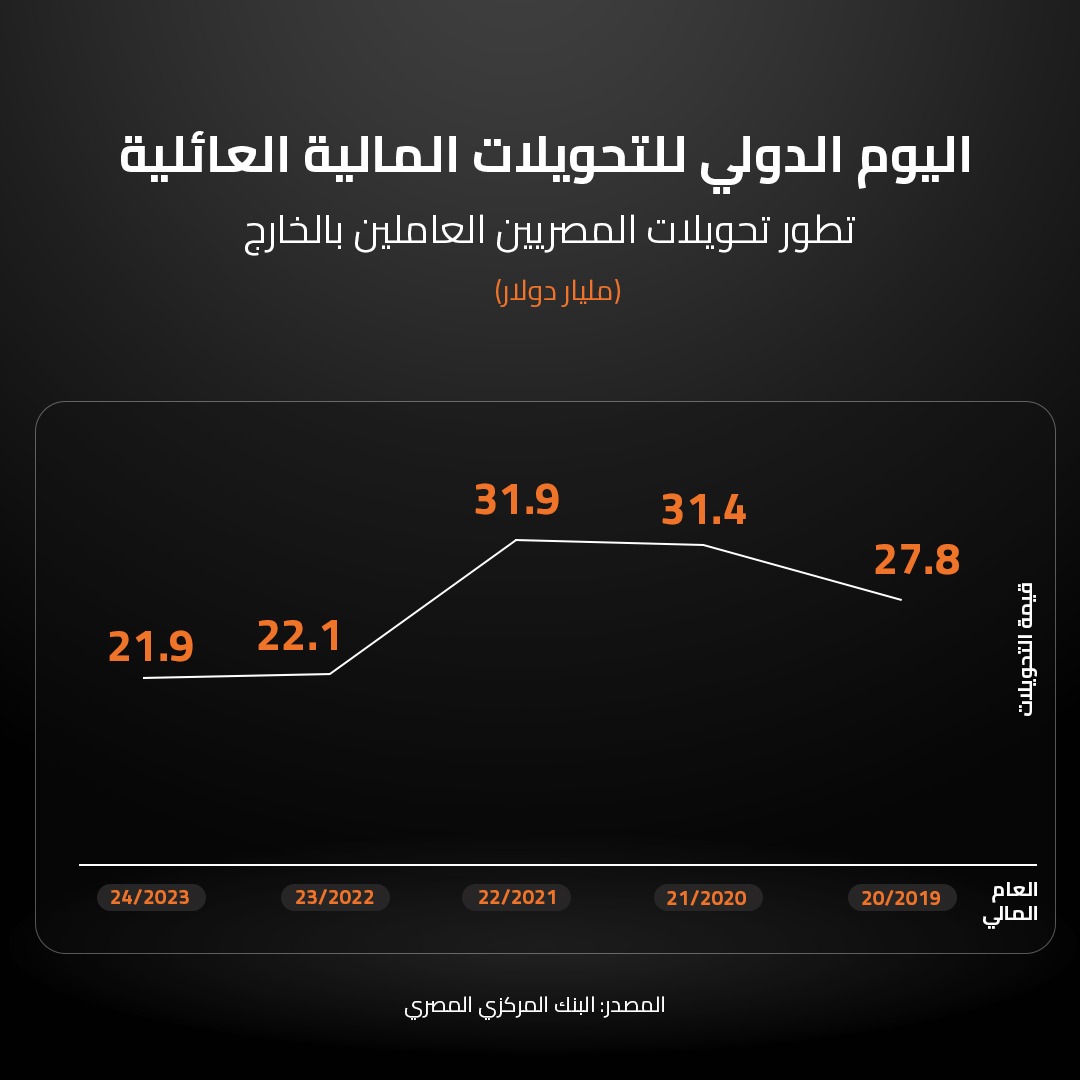 اليوم الدولي للتحويلات المالية