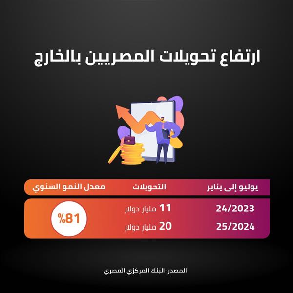 ارتفاع تحويلات المصريين بالخارج