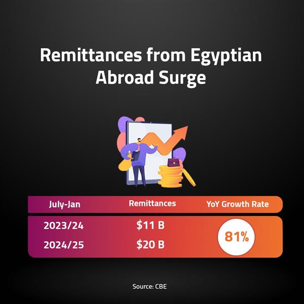 Remittances from Egyptian Abroad Surge