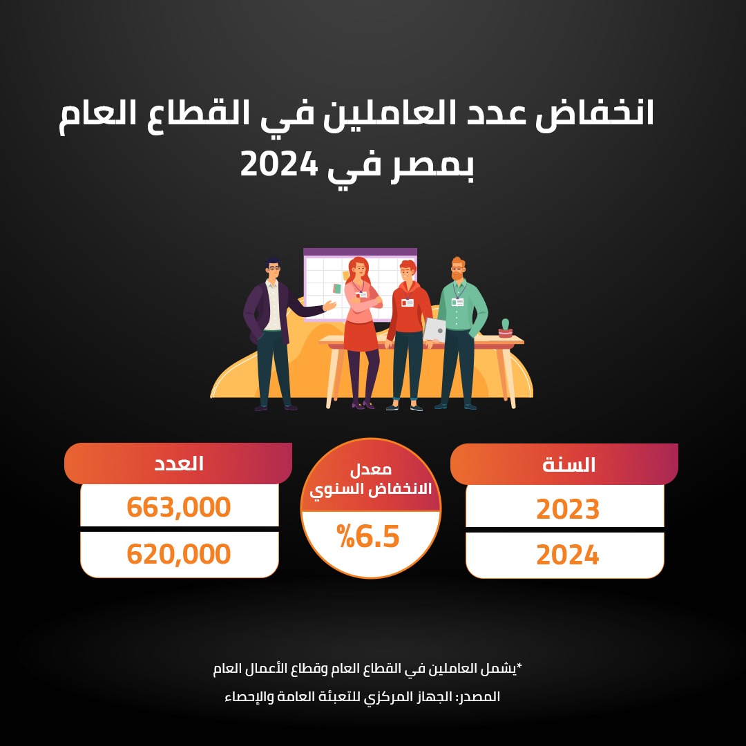 انخفاض عدد العاملين في القطاع 