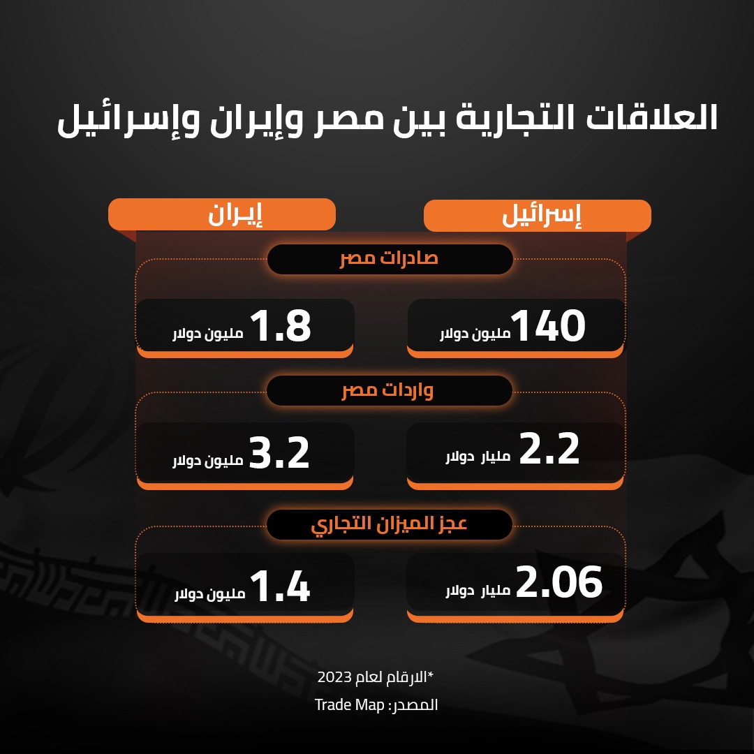 العلاقات التجارية بين مصر وإير