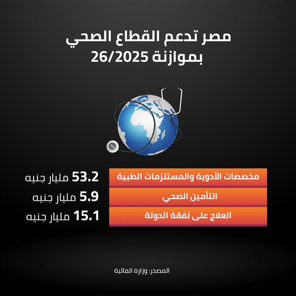مصر تدعم القطاع الصحي بموازنة 26/2025 