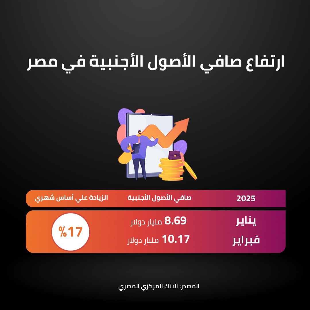 ارتفاع صافي الأصول الأجنبية في مصر