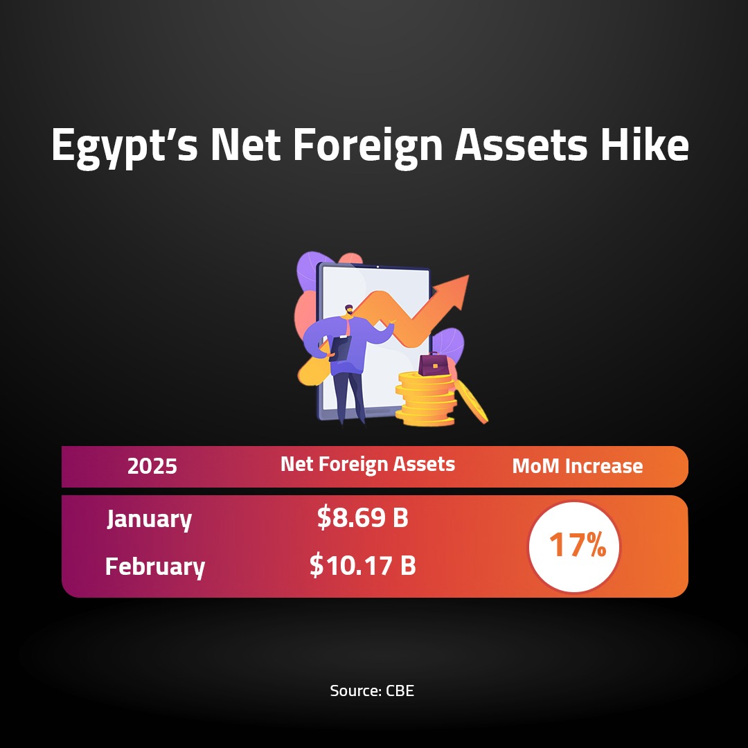 Egypt’s Net Foreign Assets Hike 