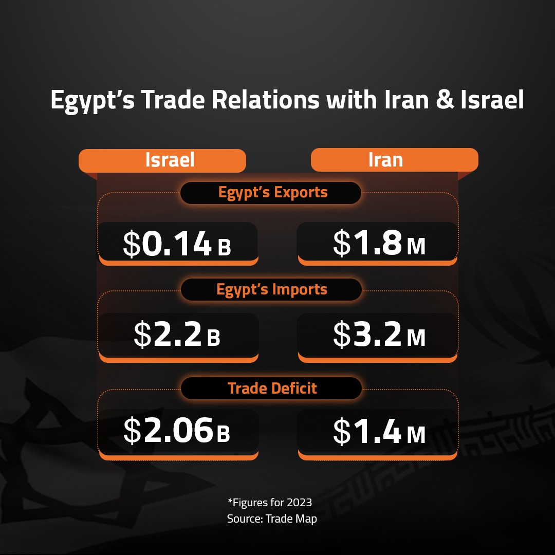 Egypt’s Trade Relations with Iran & Israel