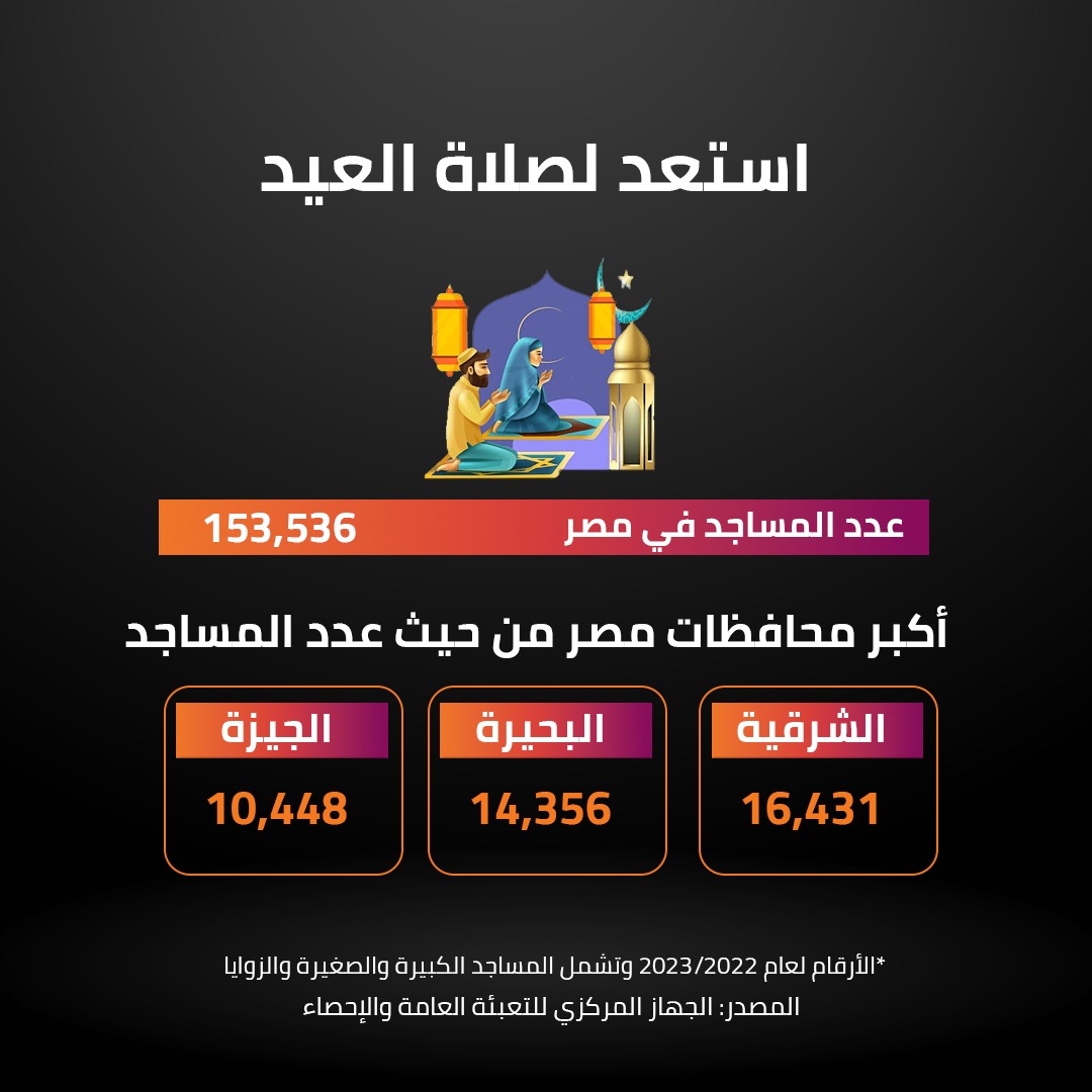 أكبر محافظات مصر من حيث عدد المساجد 