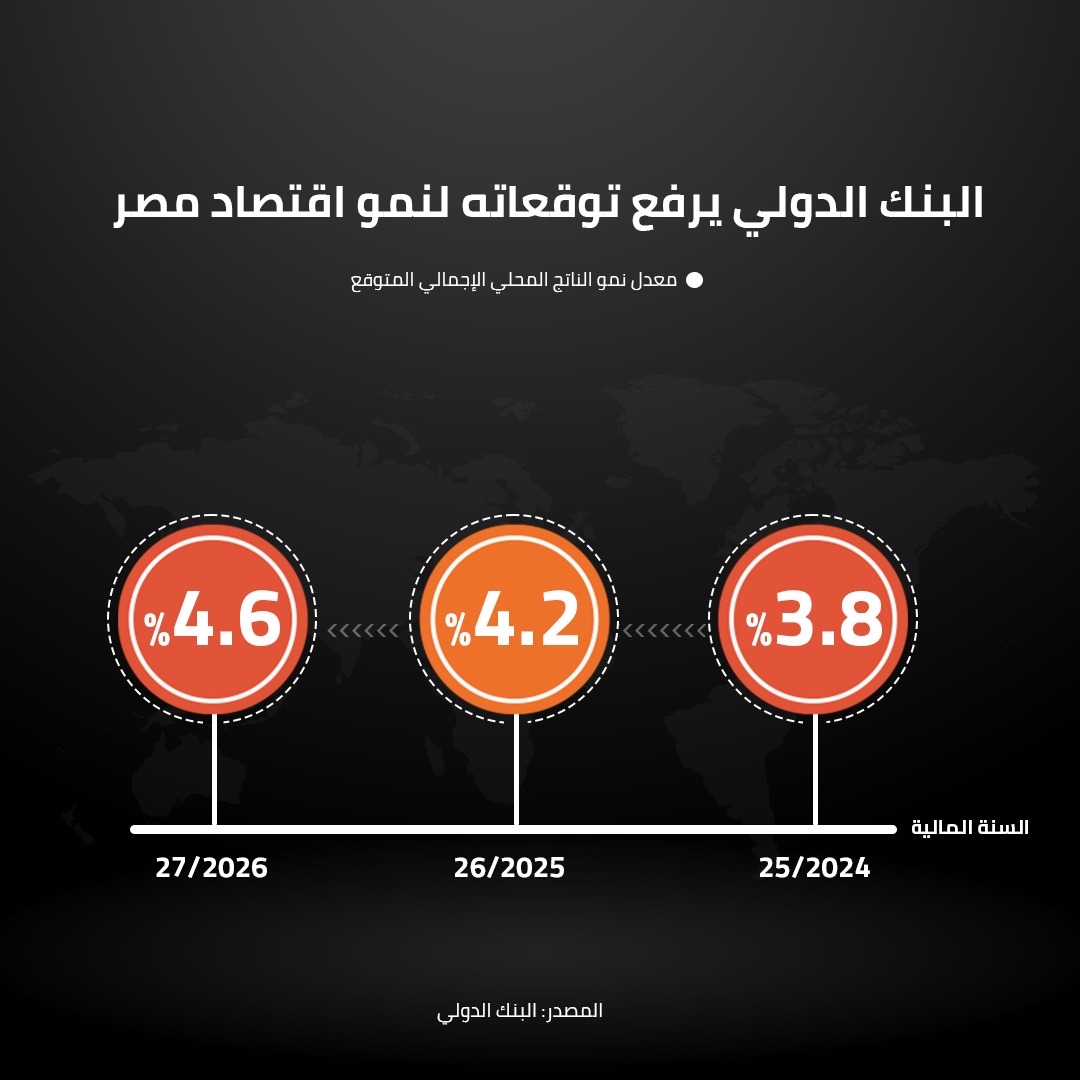 البنك الدولي يرفع توقعاته لنمو