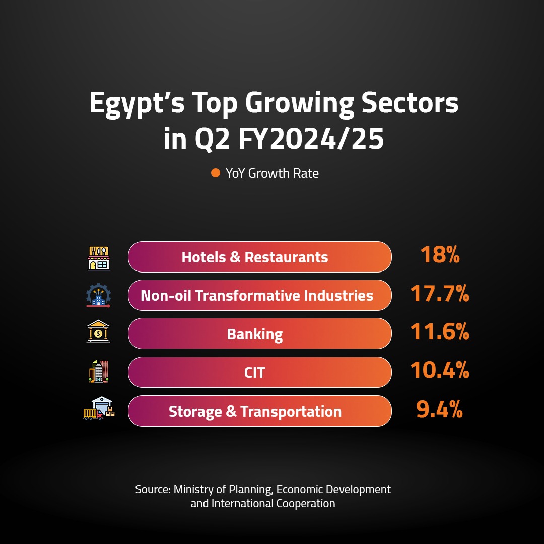 Egypt’s Top Growing Sectors in Q2 FY2024/25