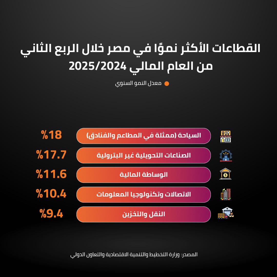 القطاعات الأكثر نموًا في مصر خلال الربع الثاني من العام المالي /20252024