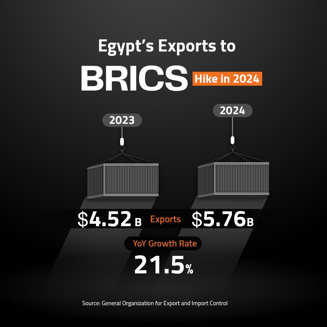 Egypt’s Exports to BRICS Hike in 2024