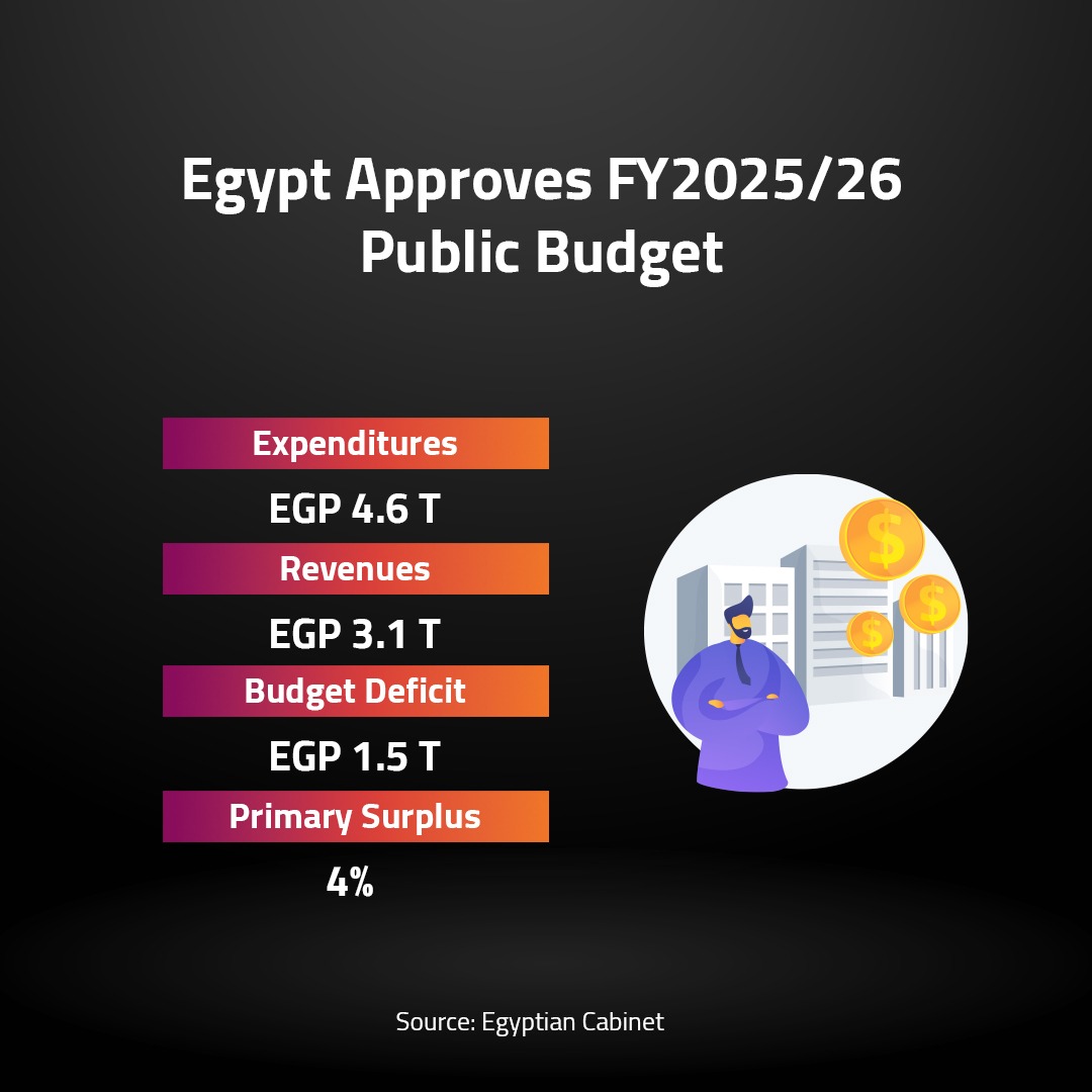Egypt Approves FY2025/26 Public Budget